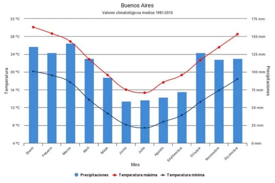 Valeurs moyennes de températures et de précipitations à Buenos Aires en Argentine