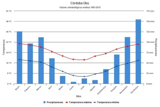 Valeurs moyennes de températures et de précipitations à Cordoba en Argentine