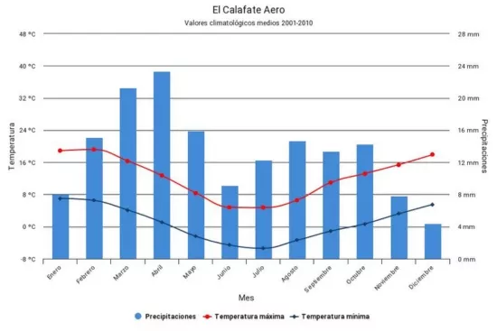 Valeurs moyennes de températures et de précipitations à El Calafate en Patagonie Argentine