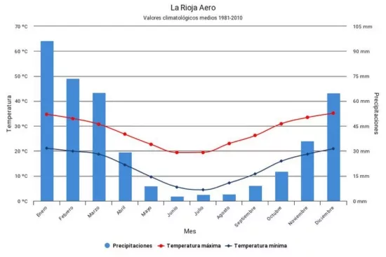 Valeurs moyennes de températures et de précipitations à La Rioja au Nord-Ouest de l'Argentine