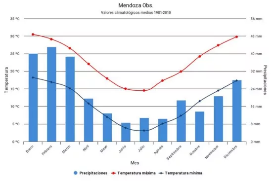 Valeurs moyennes de températures et de précipitations à Mendoza dans la région de Cuyo en Argentine