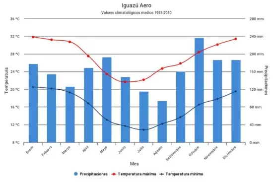 Valeurs moyennes de températures et de précipitations à Puerto Iguazu dans la province de Misiones en Argentine