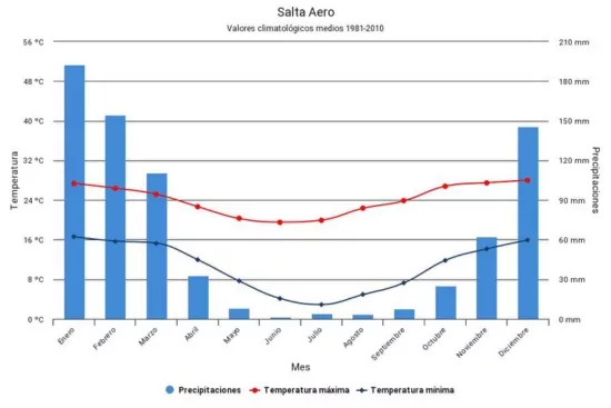 Valeurs moyennes de températures et de précipitations à Salta dans le Nord-Ouest argentin