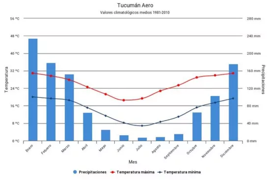 Valeurs moyennes de températures et de précipitations à San Miguel de Tucuman en Argentine
