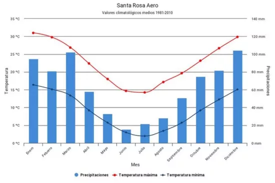 Valeurs moyennes de températures et de précipitations à Santa Rosa dans la province de La Pampa en Argentine