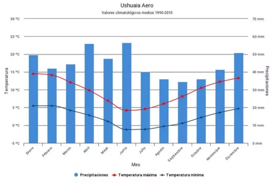 Valeurs moyennes de températures et de précipitations à Ushuaia en Terre de Feu en Patagonie argentine
